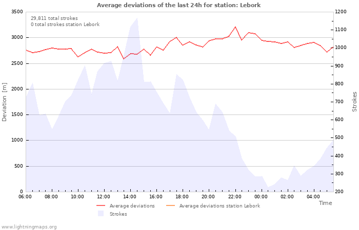 Graphs