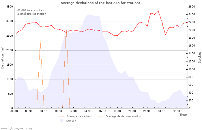 Graphs