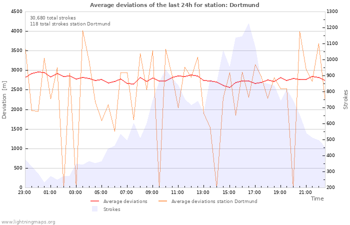 Graphs