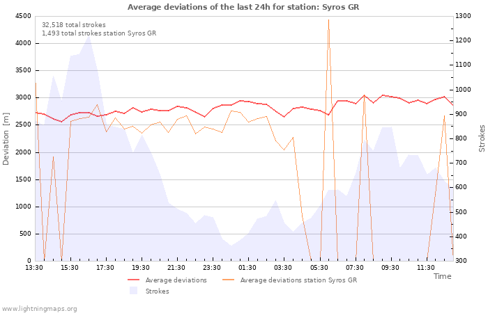 Graphs