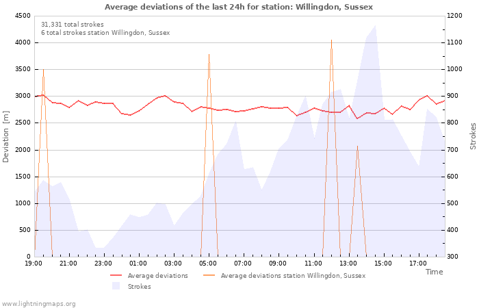 Graphs