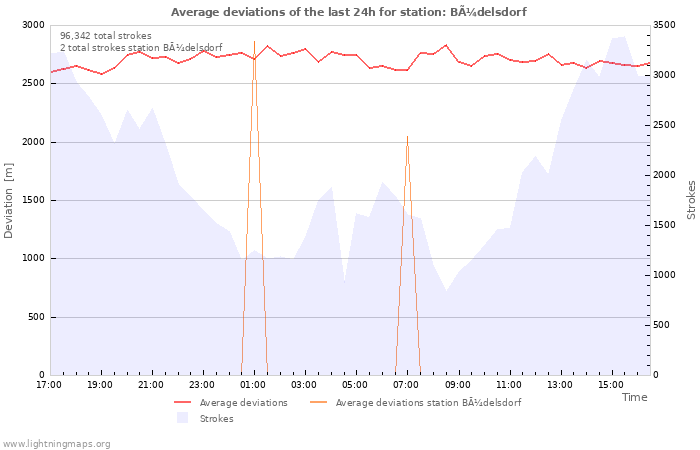 Graphs