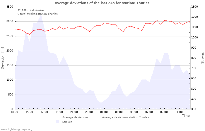 Graphs