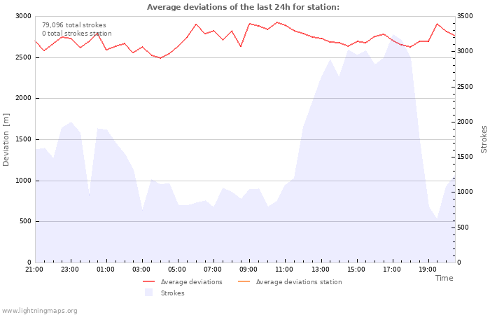 Graphs