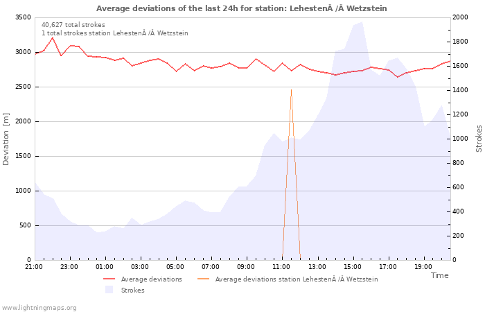 Graphs