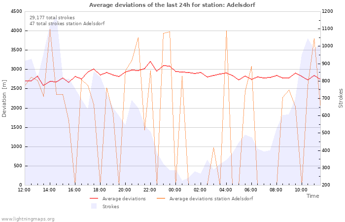 Graphs