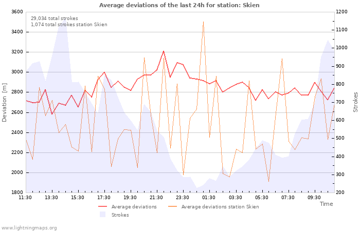 Graphs