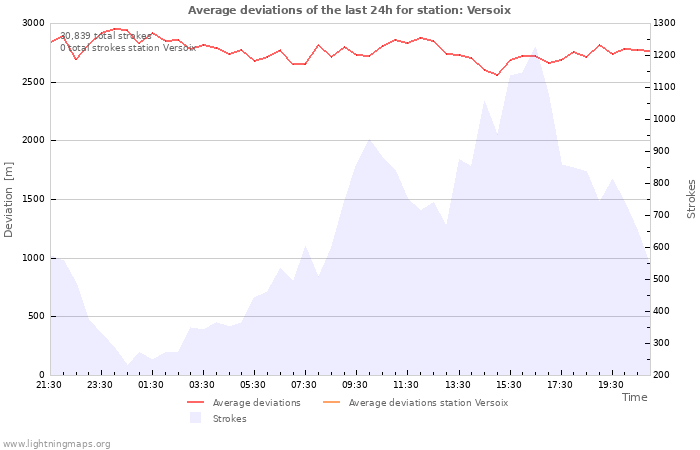 Graphs