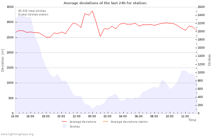 Graphs