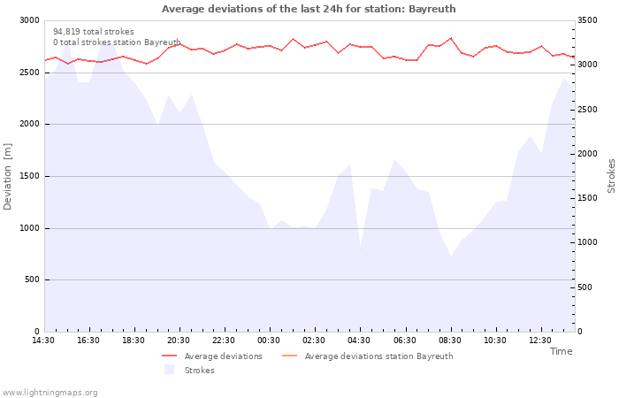 Graphs