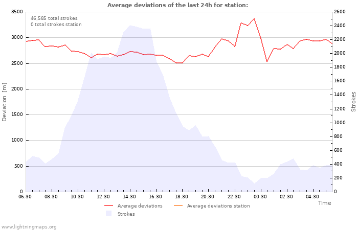 Graphs