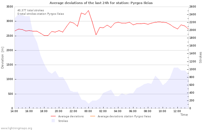 Graphs