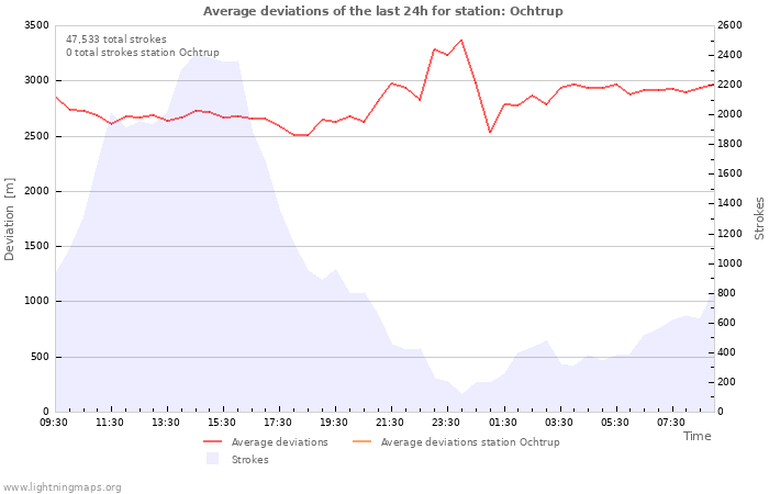 Graphs