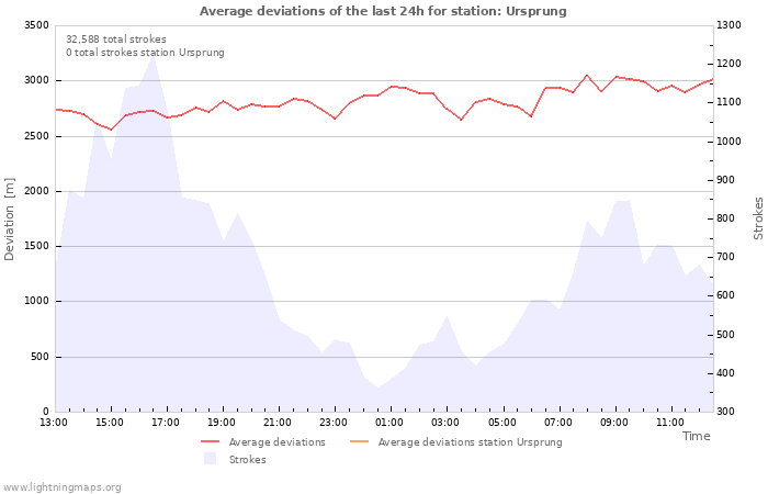 Graphs