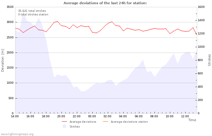 Graphs