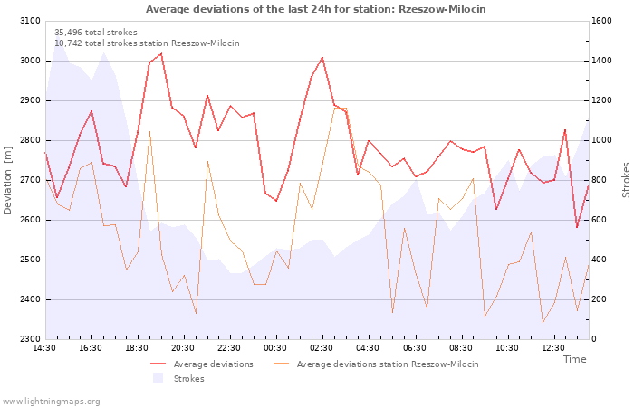 Graphs