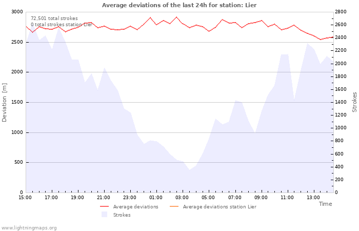 Graphs