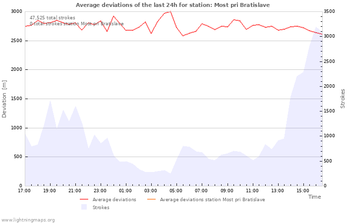 Graphs