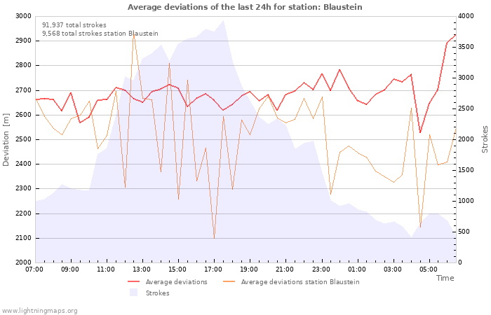 Graphs