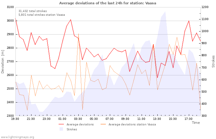 Graphs