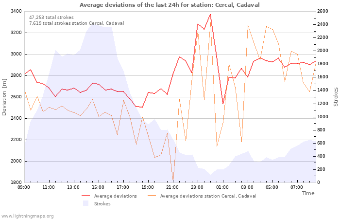 Graphs