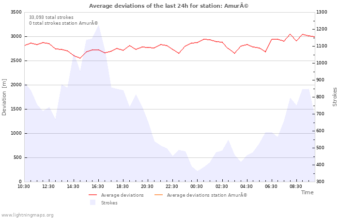 Graphs