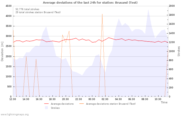 Graphs