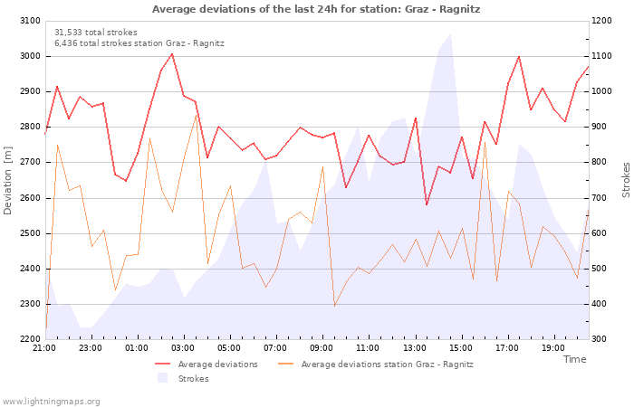 Graphs