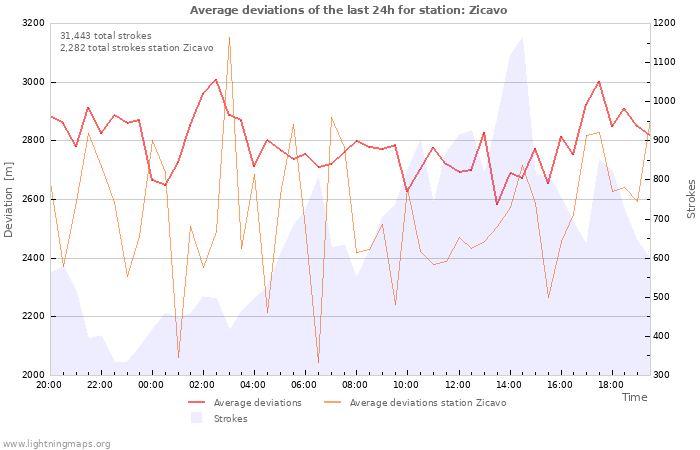 Graphs