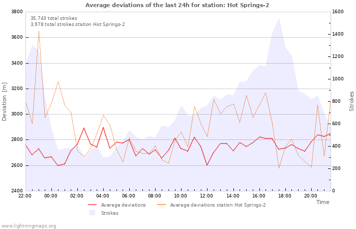 Graphs