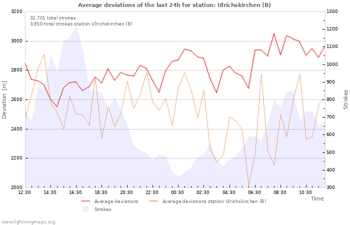 Graphs