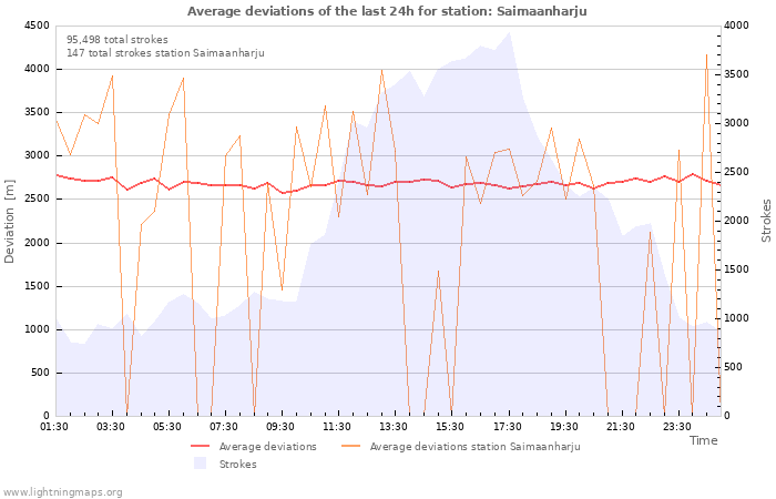 Graphs