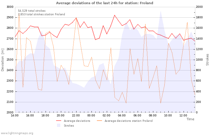 Graphs