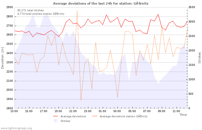 Graphs