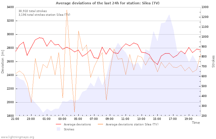 Graphs