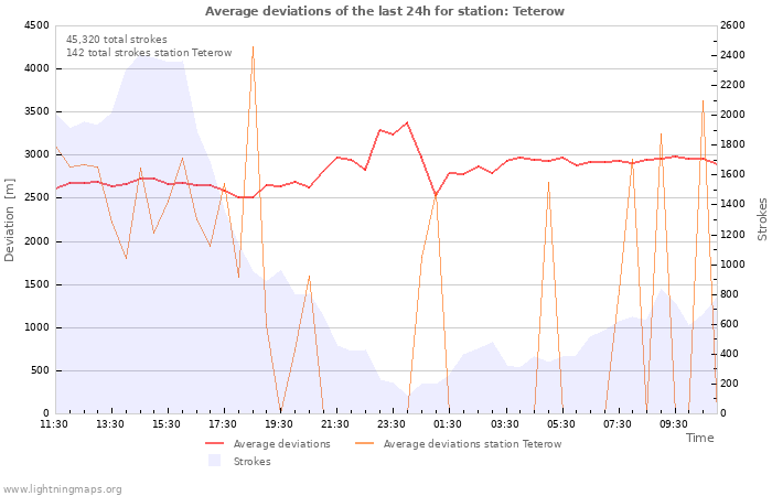 Graphs