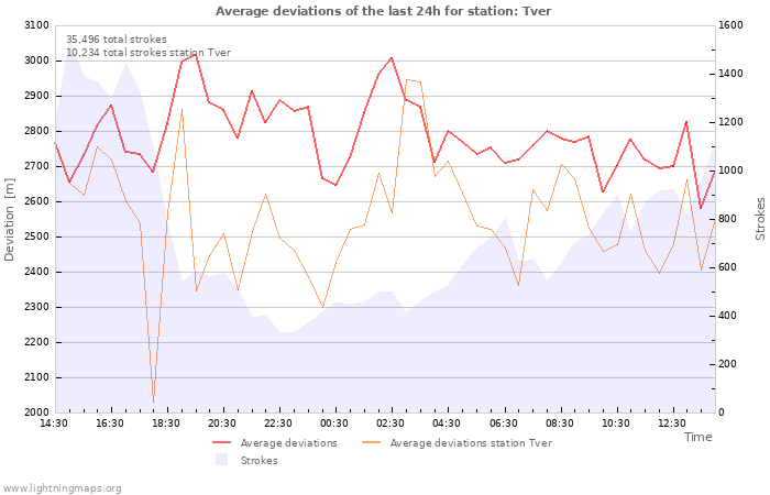 Graphs