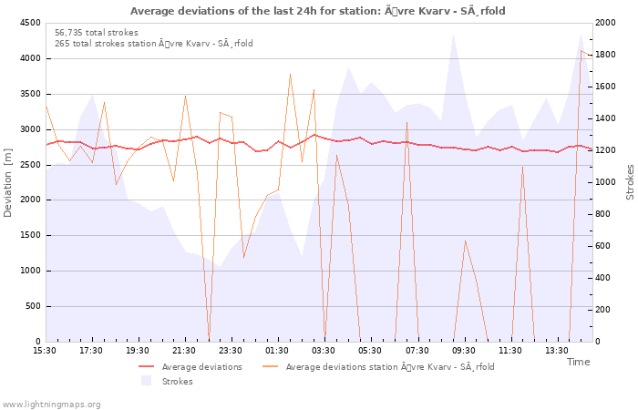 Graphs