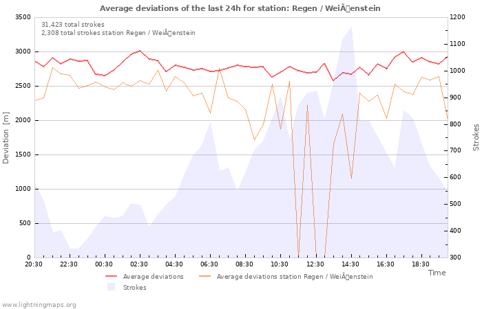 Graphs