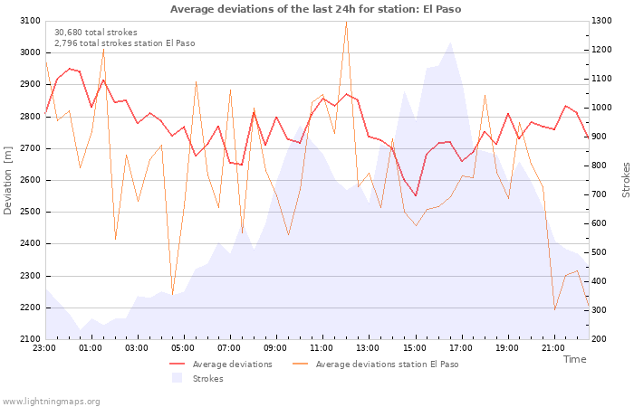 Graphs