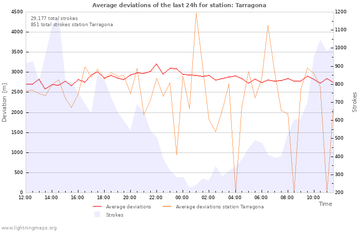 Graphs