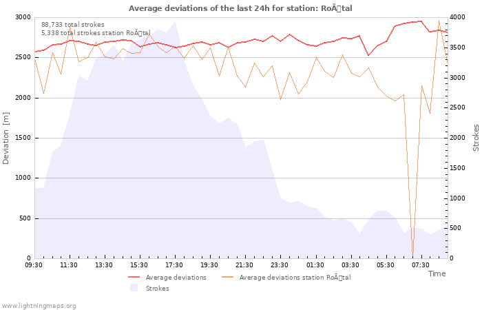 Graphs