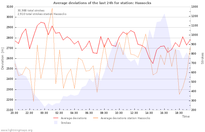 Graphs