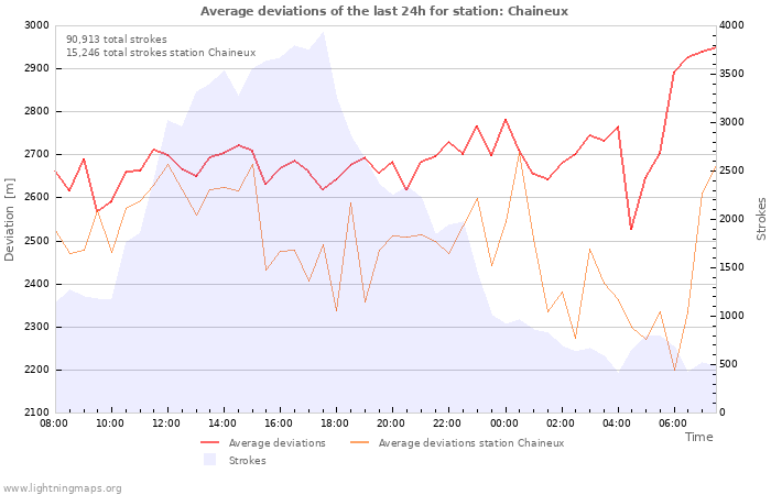 Graphs