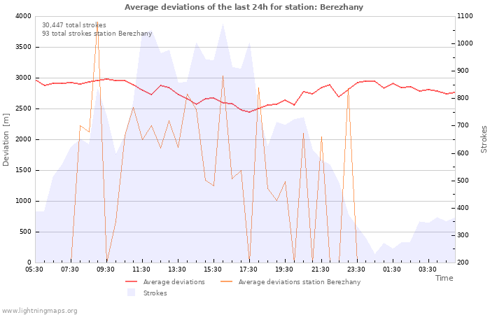 Graphs