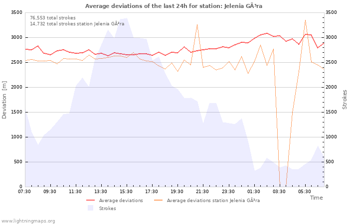 Graphs