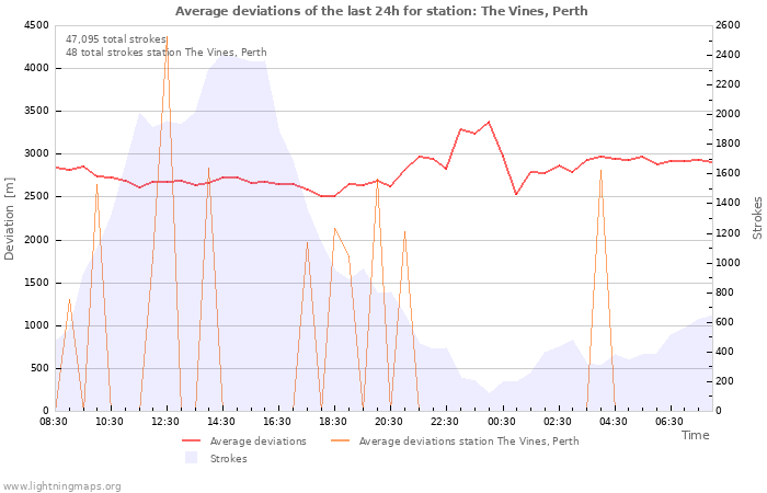 Graphs