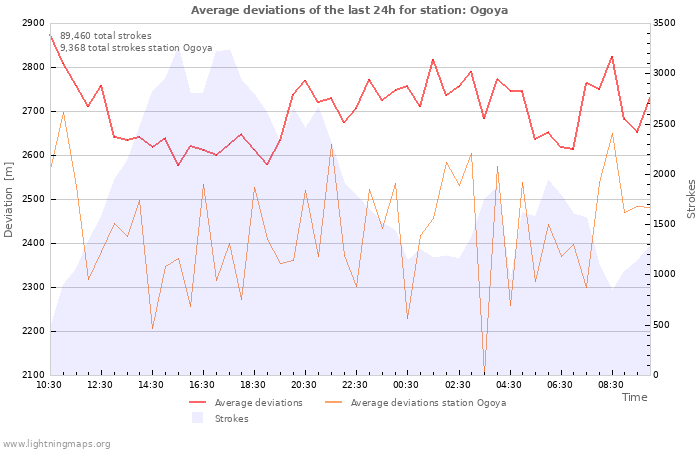 Graphs