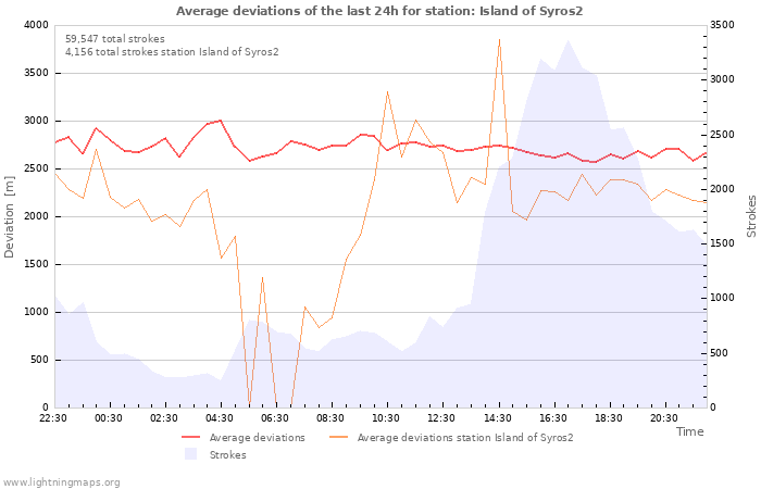 Graphs