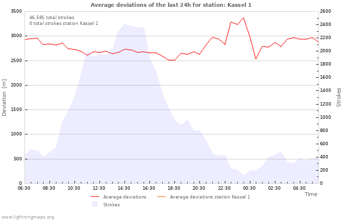 Graphs